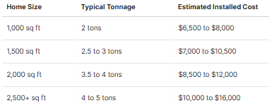 Home size to Typical Tonnage to Estimated Installed Cost 
